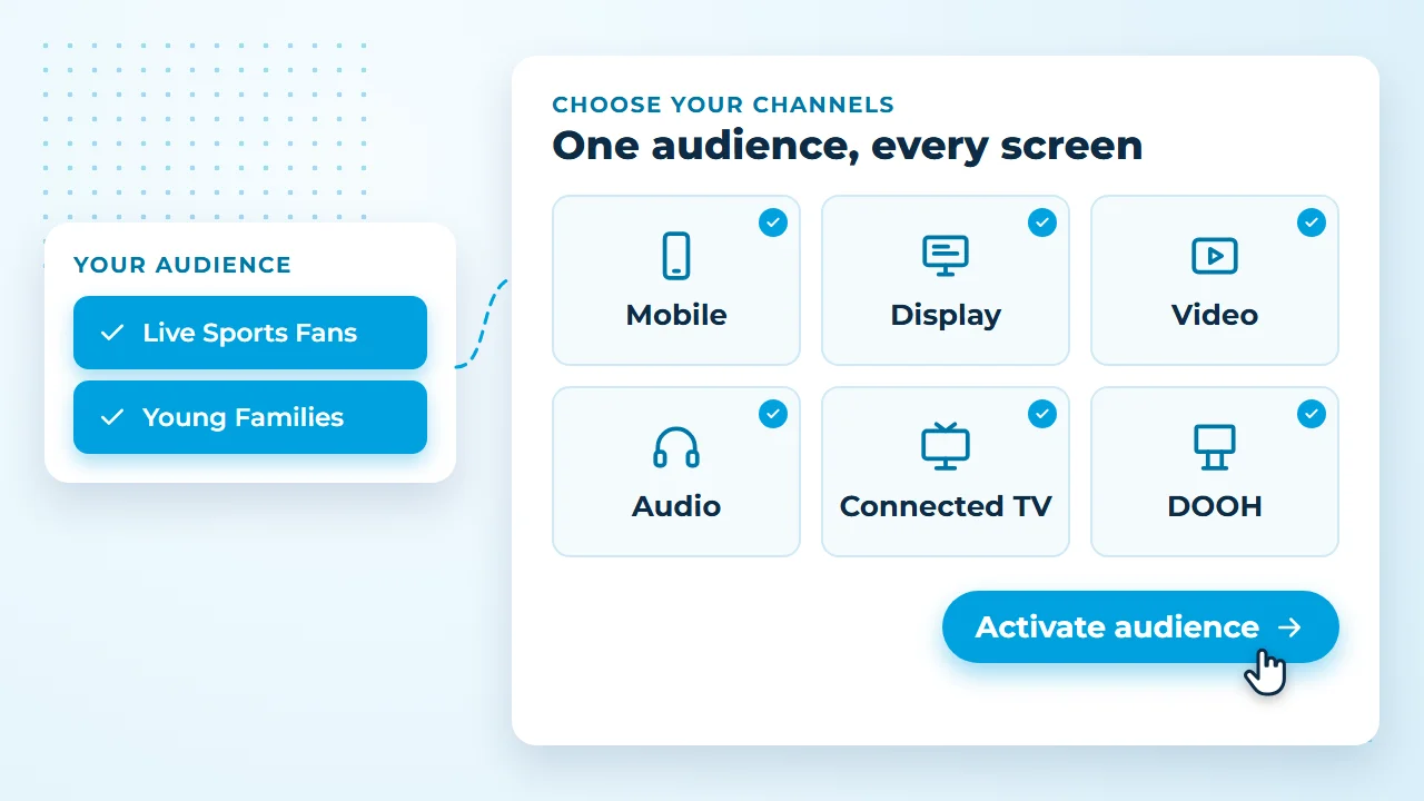 Illustration of choosing channels: mobile, display, video, audio, connected TV and DOOH are all ticked, with an Activate audience button