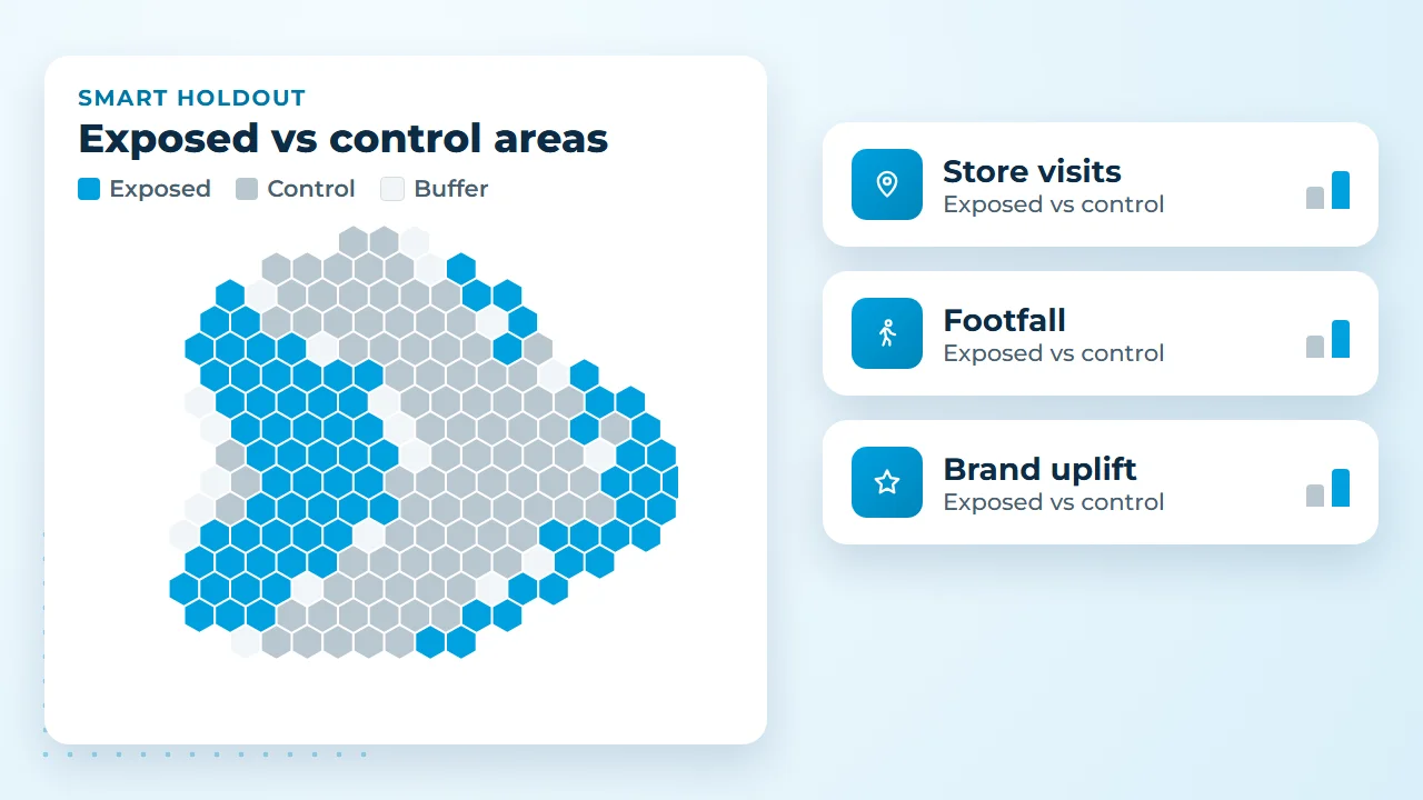 Illustration of Smart Holdout measurement: a map of exposed and control areas, with store visits, footfall and brand uplift compared for each group