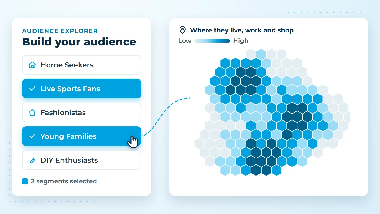 Illustration of Audience Explorer: Live Sports Fans and Young Families are selected, and a map shows where that audience lives, works and shops